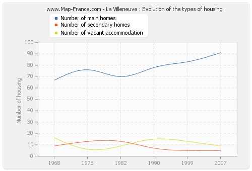 La Villeneuve : Evolution of the types of housing